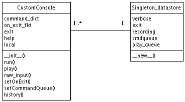 uml diagram of the custominteractive console